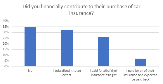 Did you financially contribute to their purchase of car insurance?