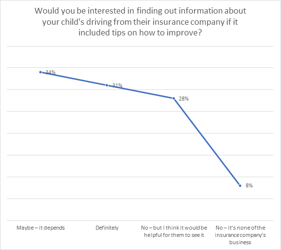 Would you be interested in finding out information about your child's driving from their insurance company?