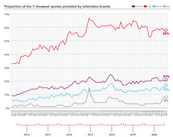 Proportion of the 5 cheapest quotes provided by telematics brands