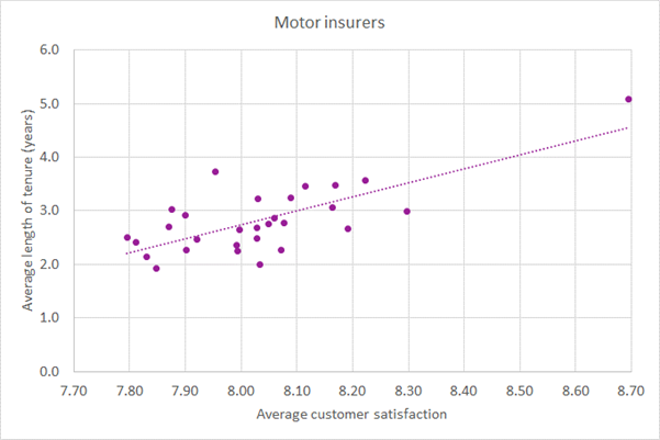Motor insurers: the relationship between customer satisfaction and length of tenure with that insurer