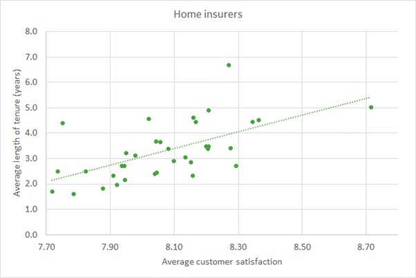 Home insurers: the relationship between customer satisfaction and length of tenure with that insurer