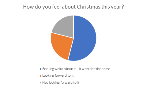 How respondents are feeling about Christmas 2020