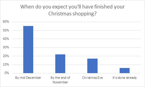 When respondents expect to finish shopping for Christmas 2020