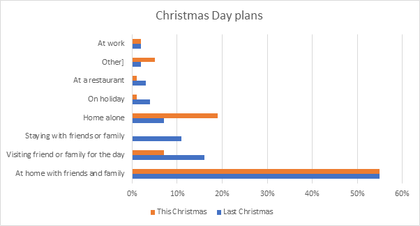 Respondents' Christmas Day plans for 2020