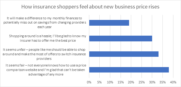 How insurance shoppers feel about new business price rises