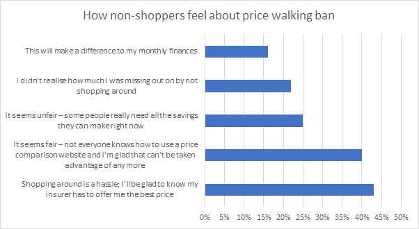 How non-shoppers feel about price walking ban