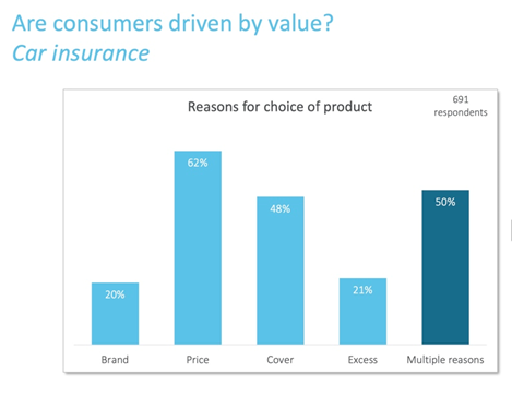 Are consumers driven by value? Car insurance