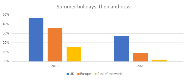 Summer holidays: then and now