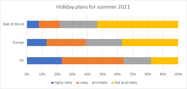 Holiday plans for summer 2021