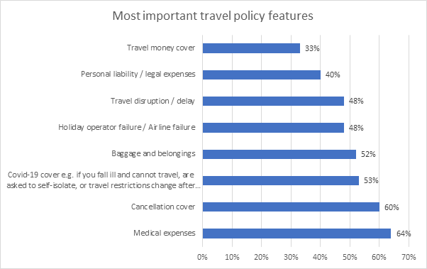 Most important travel policy features