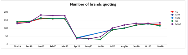 Number of brands quoting