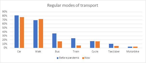 Chart showing regular modes of transport