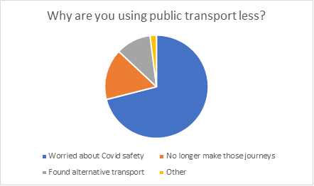 Chart showing reasons for using less public transport