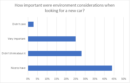 Chart showing importance of environmental considerations