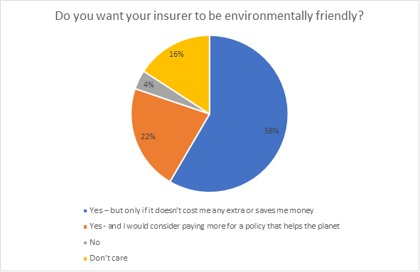 Do you want your insurer to be environmentally friendly?