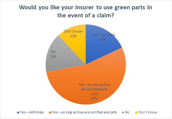 Would you like your insurer to use green parts in the event of a claim?