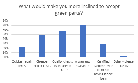 What would make you more inclined to accept green parts?