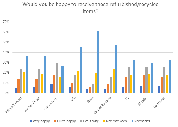 Would you be happy to receive these refurbished/recycled items?