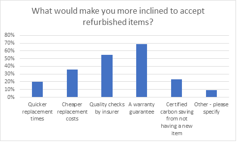 What would make you more inclined to accept refurbished items?
