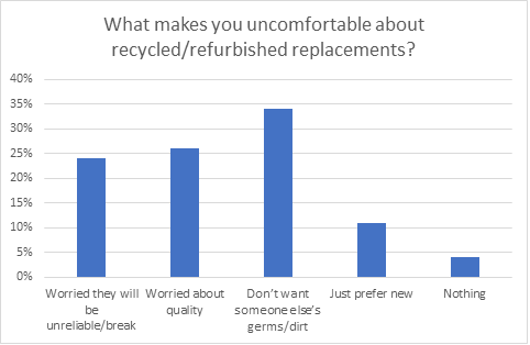 What makes you uncomfortable about recycled/refurbished replacements?