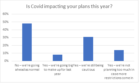Is Covid impacting your plans this year?