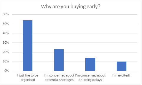 Why are you buying early?