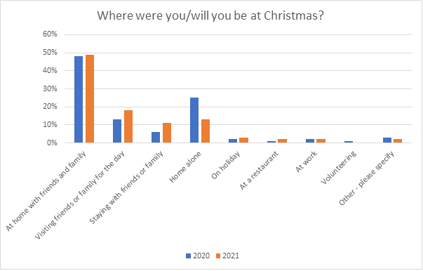 Where were you/will you be at Christmas?