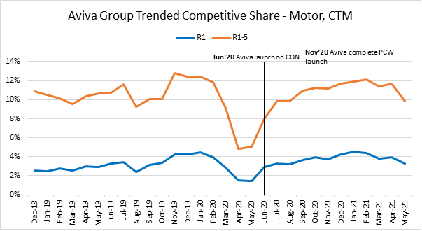 Aviva Group Trended Competitive Share - Motor, CTM