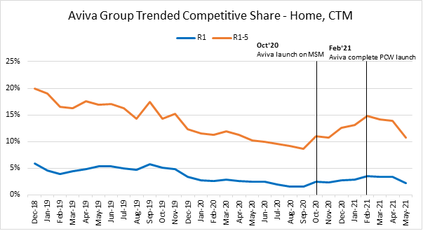 Aviva Group Trended Competitive Share - Home, CTM
