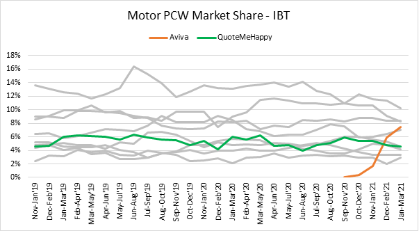 Motor PCW Market Share - IBT