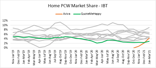 Home PCW Market Share - IBT